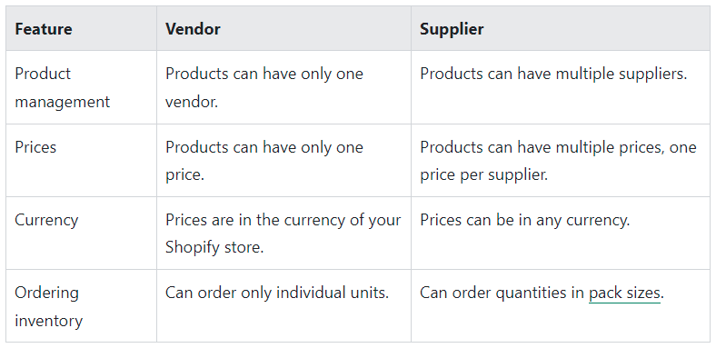 shopify inventory vendors vs suppliers